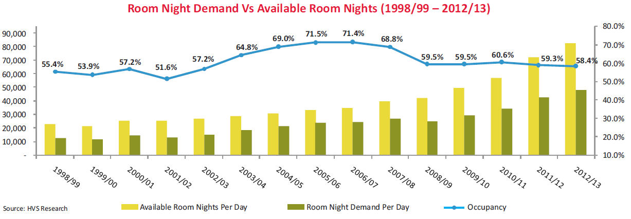 Indian Hospitality Sector