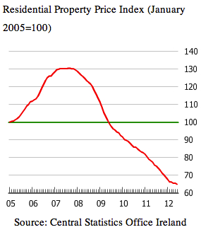Irish Residential Property Prices Still Falling
