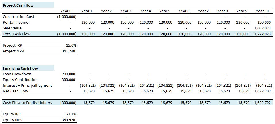 Net Present Value