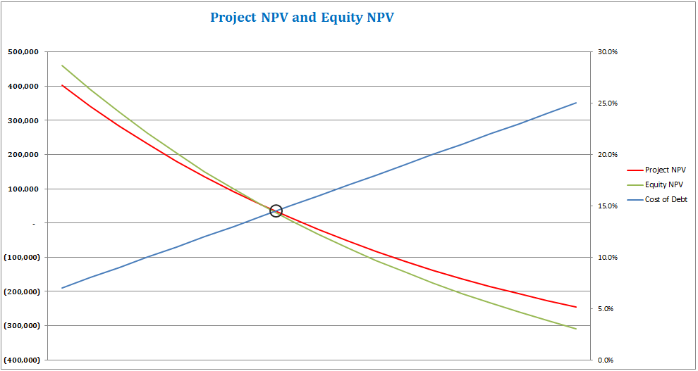 Net Present Value