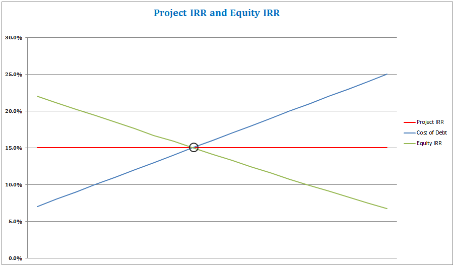 Project IRR and Equity IRR
