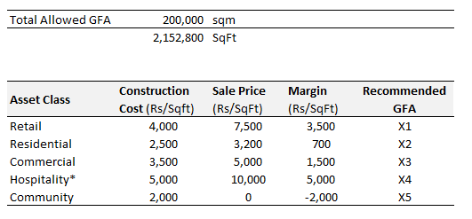Real Estate Product Mix