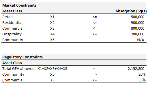Real Estate Product Mix