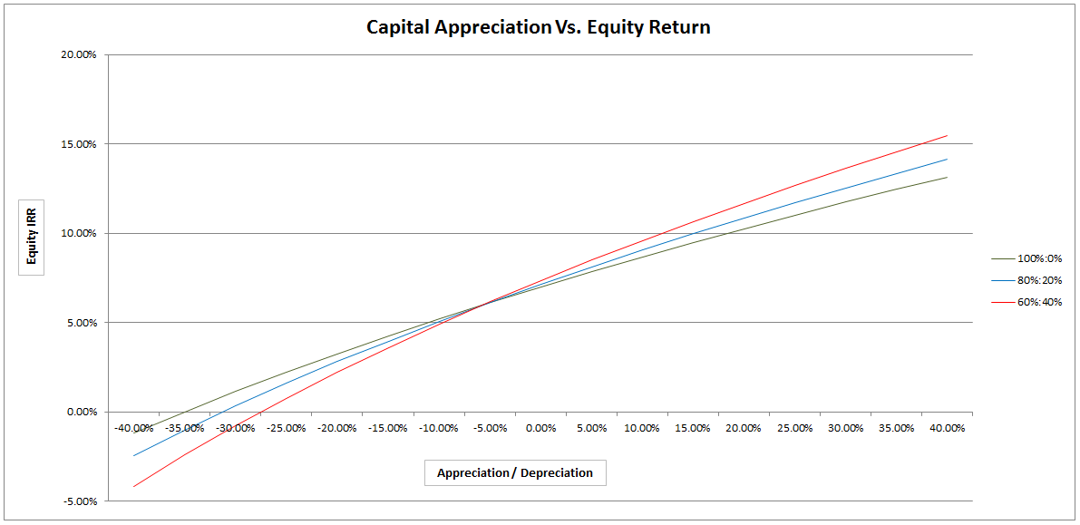 Graph Debt Financing