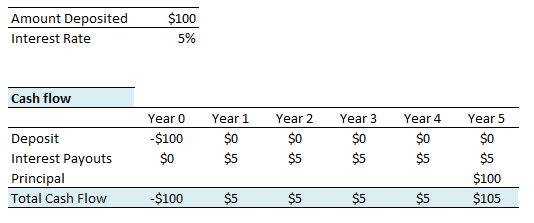 NPV IRR Calculation