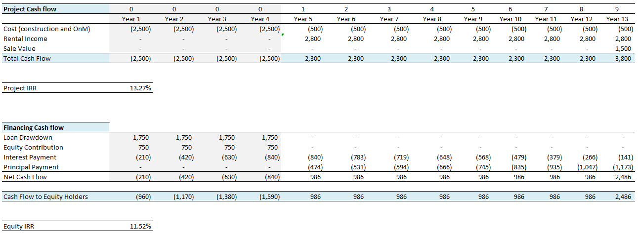Can equity IRR be lower than project IRR
