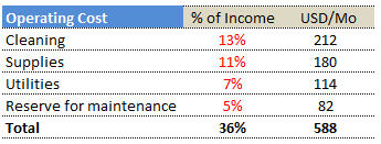 Buying property for AirBnB