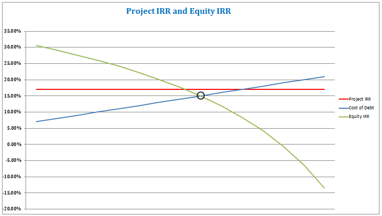 Can equity IRR be lower than project IRR