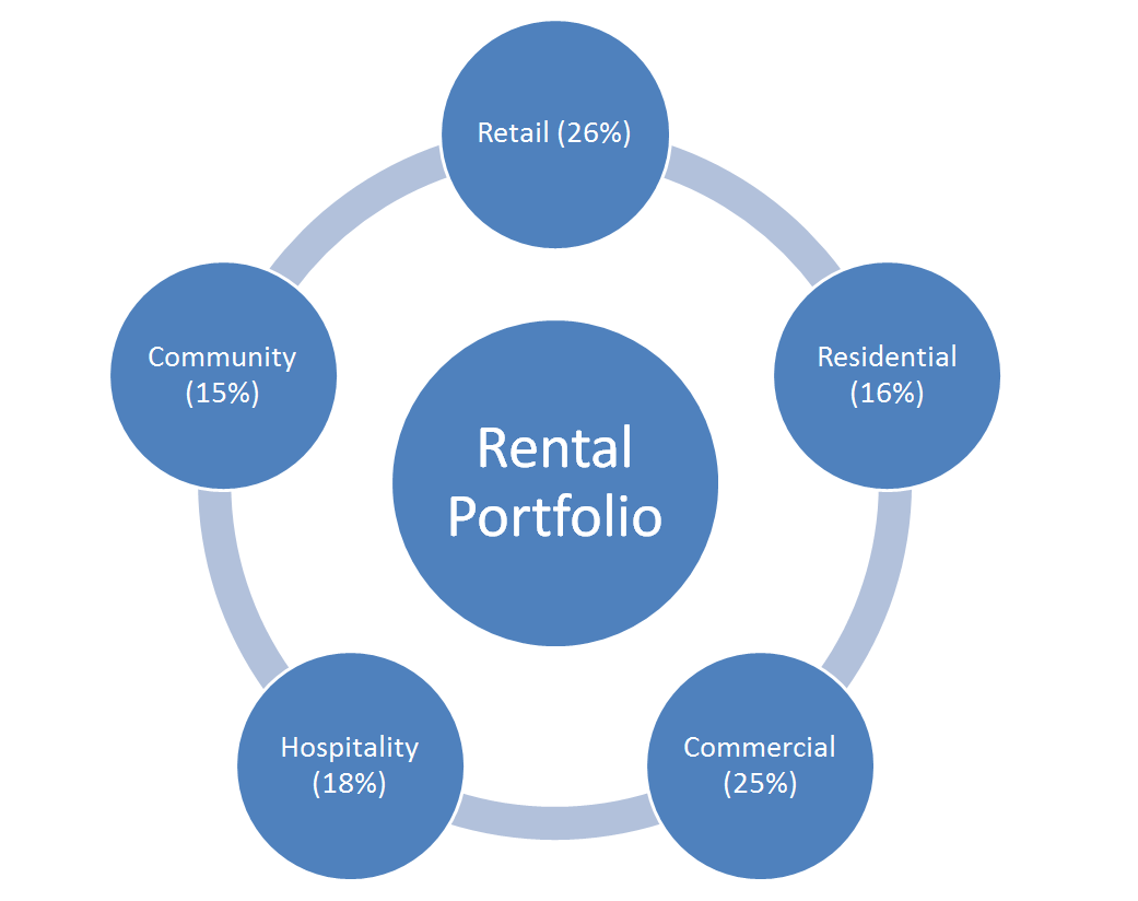 Product Mix Optimization for Rental Properties