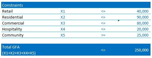 Product Mix Optimization for Rental Properties