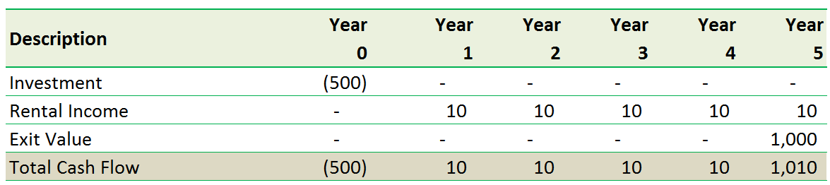 NPV Calculation in Excel 1