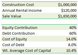 Shareholder loan and equity IRR