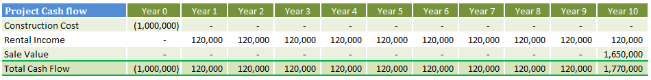 Shareholder loan and equity IRR