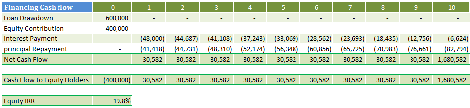 Shareholder loan and equity IRR