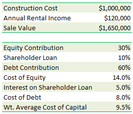 Shareholder loan and equity IRR