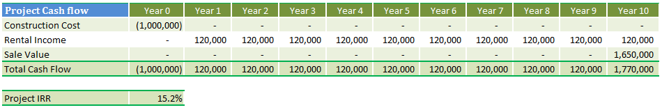 Shareholder loan and equity IRR