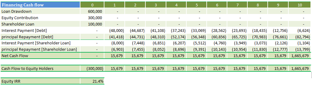Shareholder loan and equity IRR