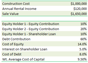 Shareholder loan and equity IRR