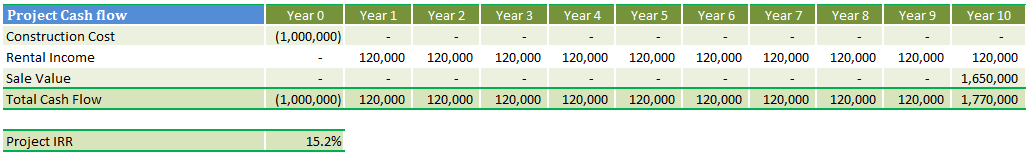Shareholder loan and equity IRR