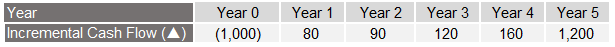 Incremental IRR