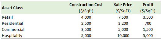 Highest and best use analysis - FeasibilityPro