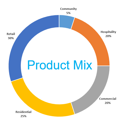 Real Estate Product Mix