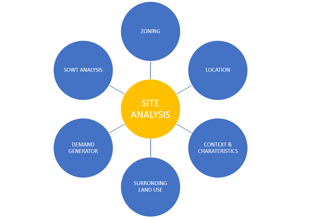 site analysis for real estate development