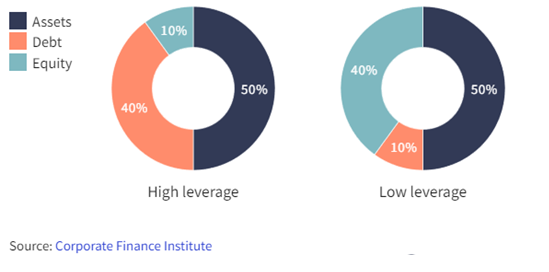 Capital structure diagram