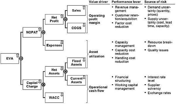 Economic Value Added