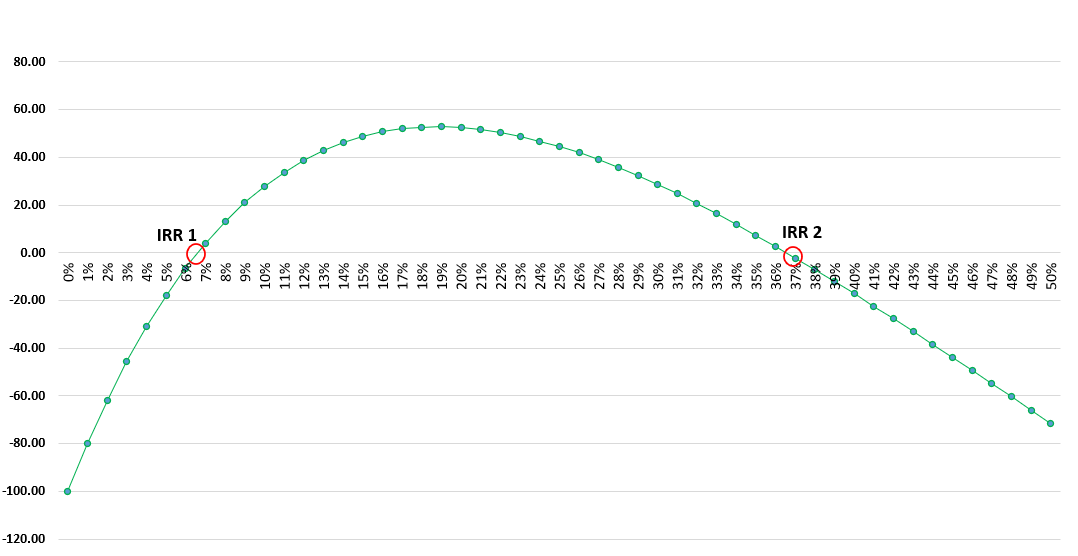 Solving for the Multiple IRRs in Excel