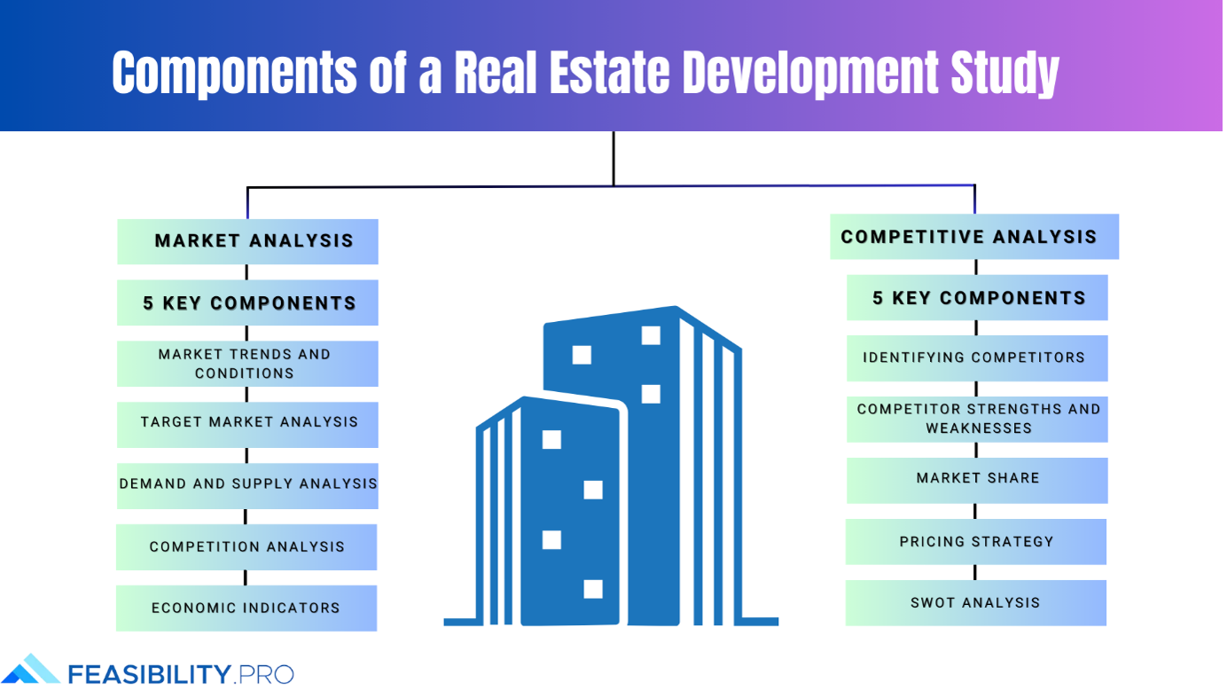 COMPONENTS OF Real Estate Development Feasibility Study
