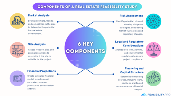 Real estate feasibility study components