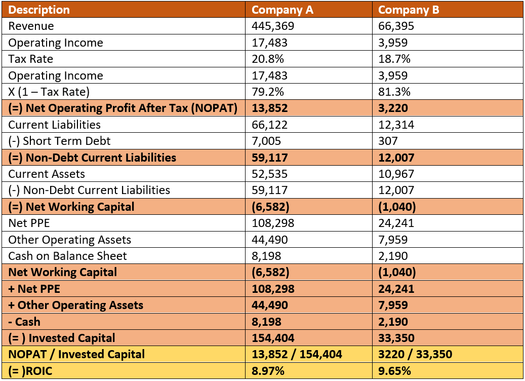 Return on invested capital (ROIC)