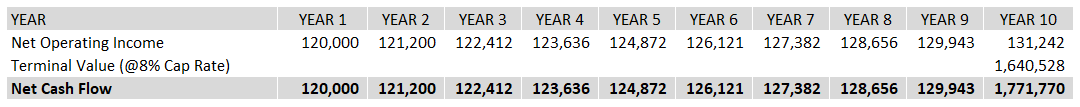Discount Rate in Property Valuation