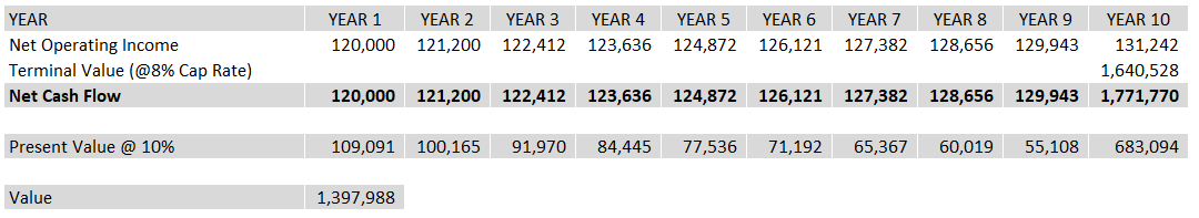 Discount Rate in Property Valuation