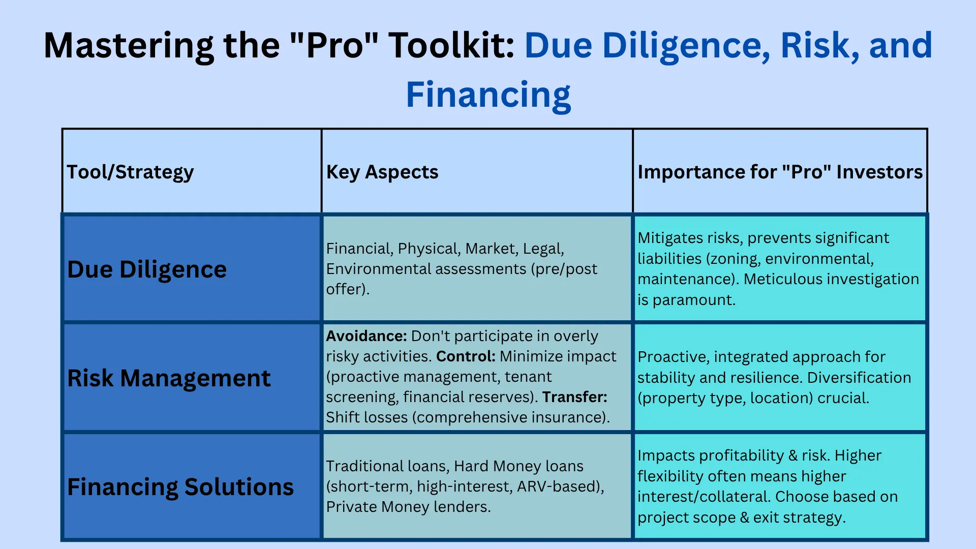Due Diligence, Risk, and Financing