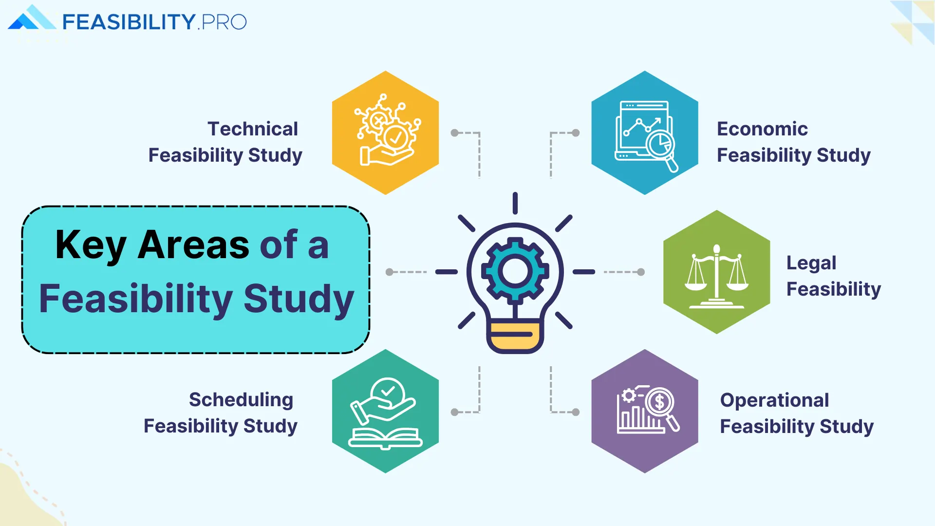 Key Areas of a Feasibility Study