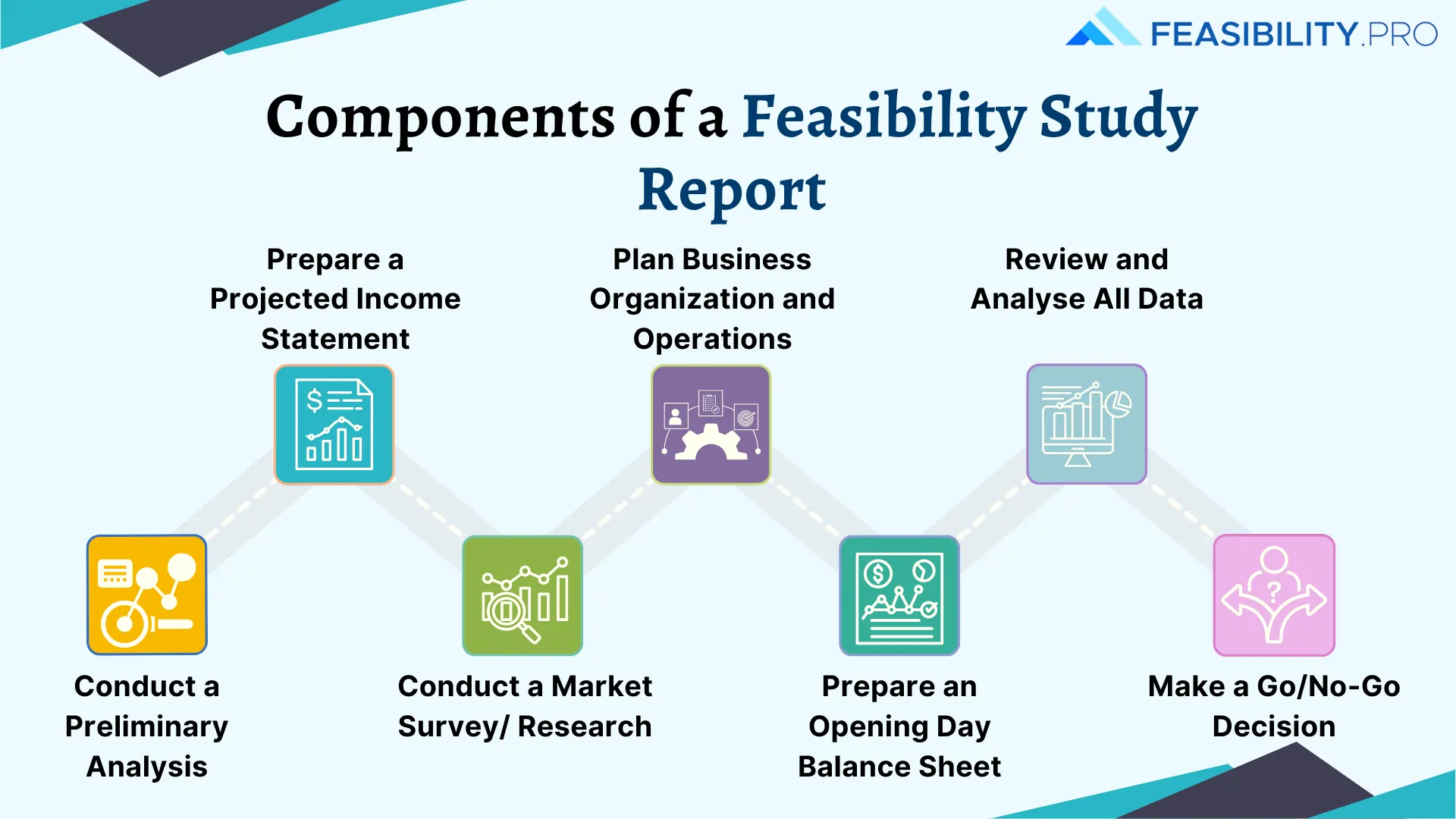 Components of a Feasibility Study Report