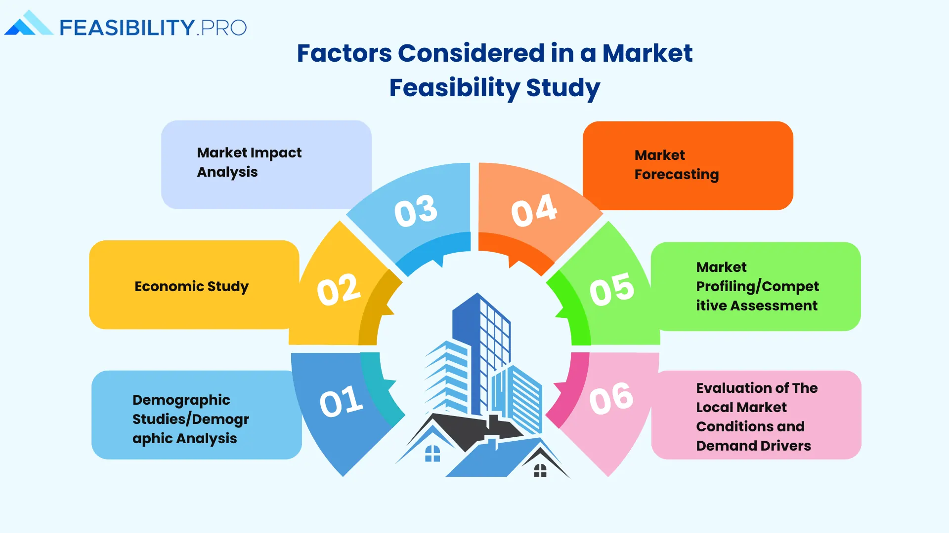 Factors Considered in a Market Feasibility Study